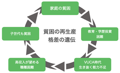 子どもの貧困の問題は生活だけではなく塾や習い事にいけないため教育的投資を受けることができないことです。