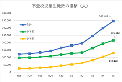 1クラス(35人)に1.1人が不登校