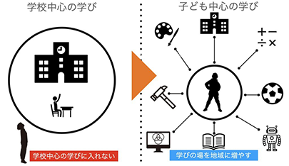 ブリコラボは地域の中にお気に入りの学びの場・居場所を作って解決します。